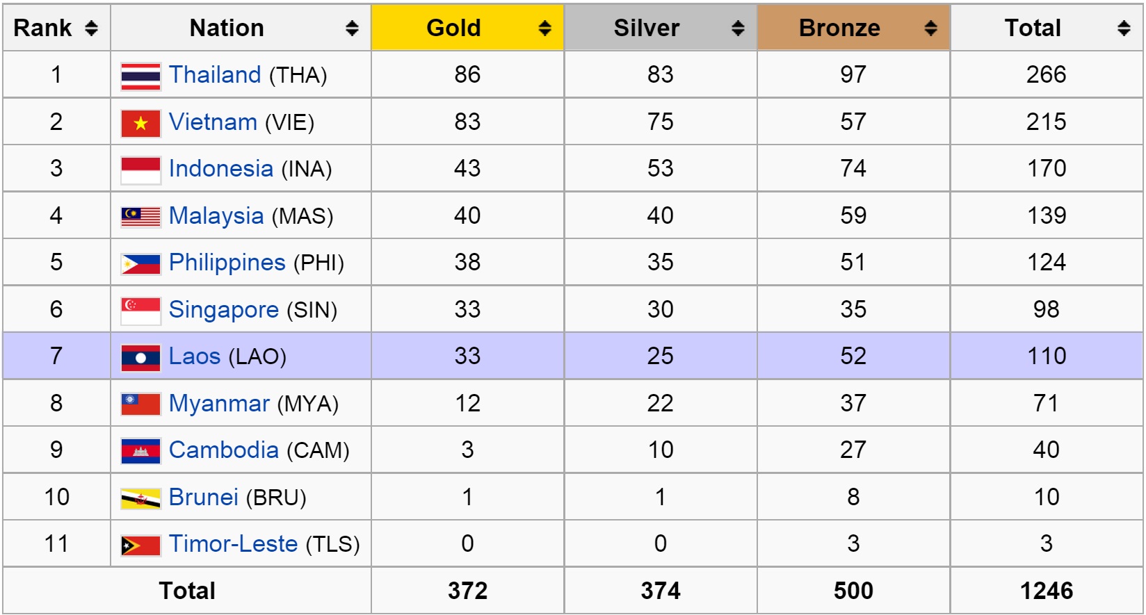 Medal Standings (2009)