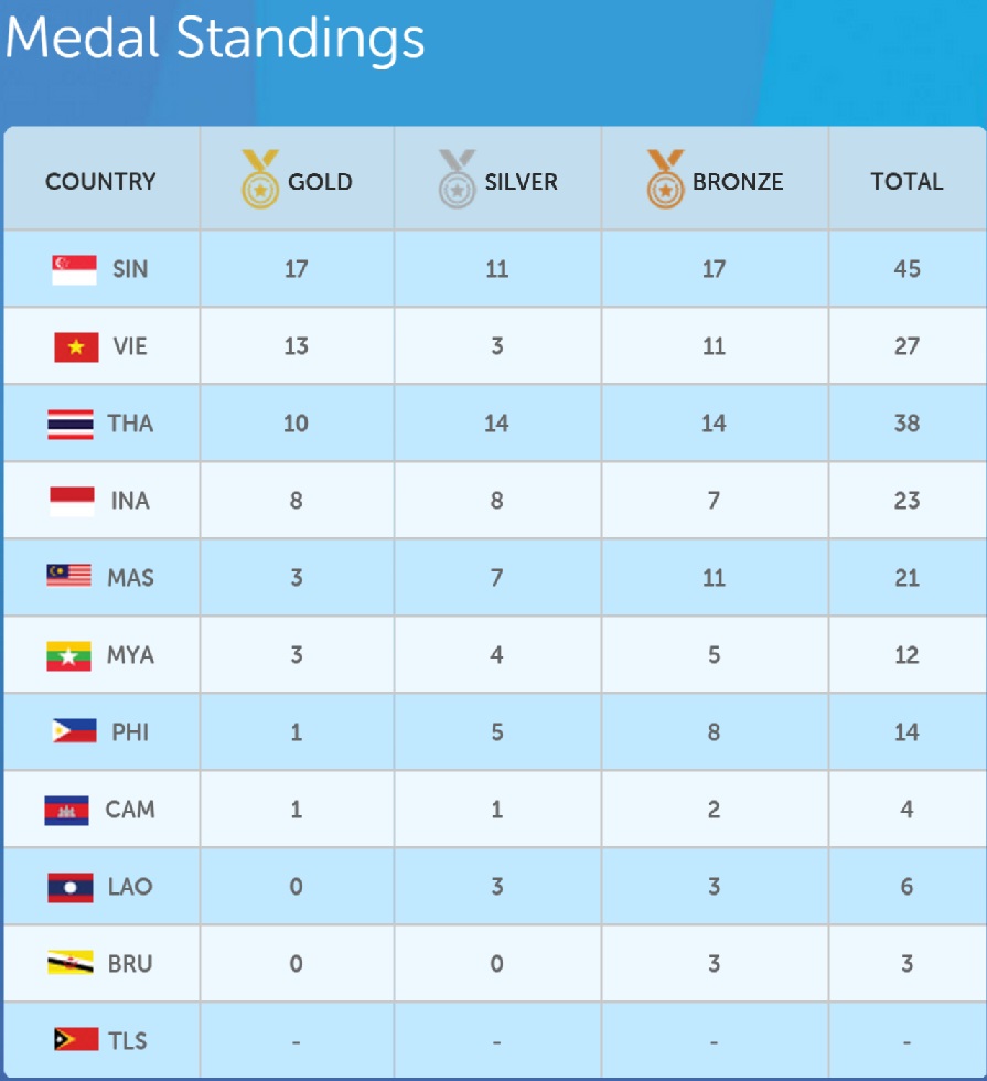 S'pore tops Day 1 of 28th SEA Games Medal Standings with golds from