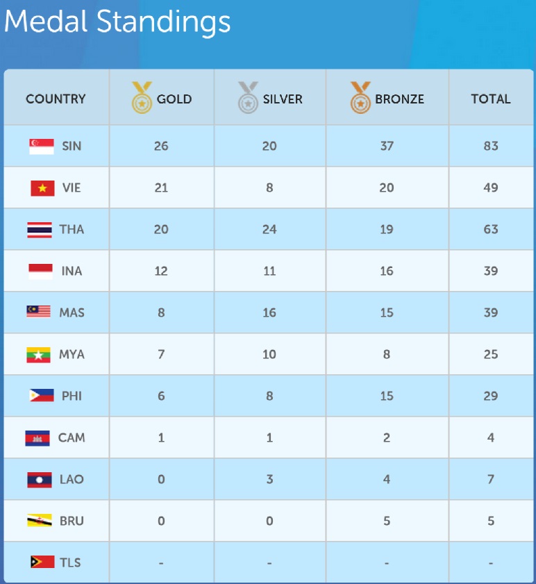 Day 2 S'pore bags 9 gold medals to remain top medal country, with