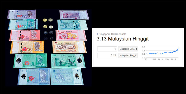 Ringgit falls to 17year low against Singdollar RM3.12 to S$1