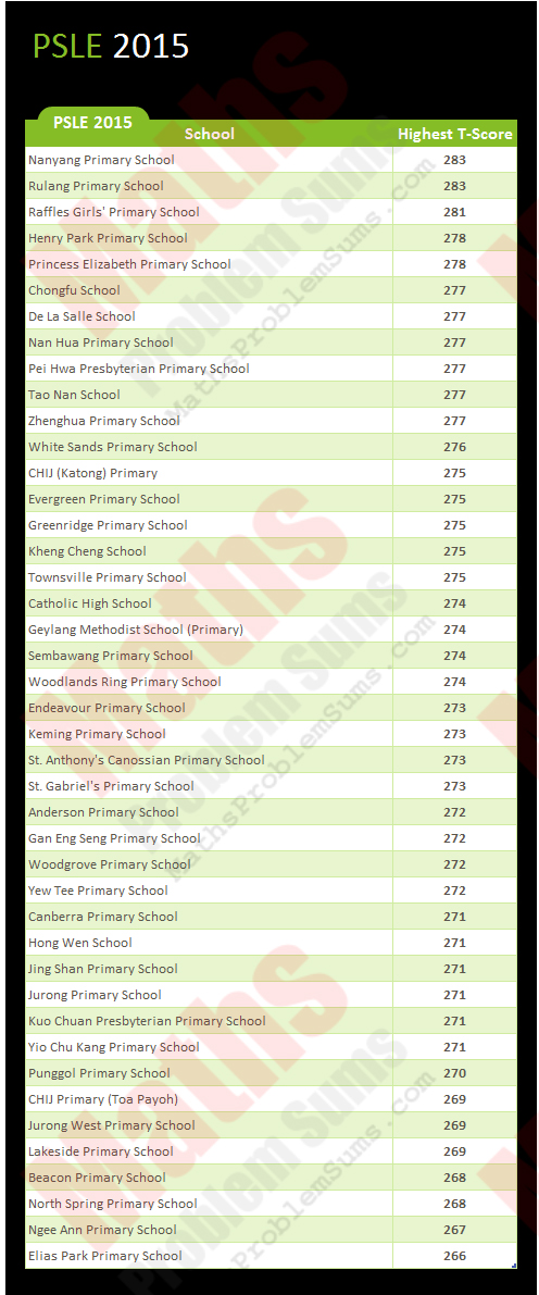 psle-top-score-rank-2015