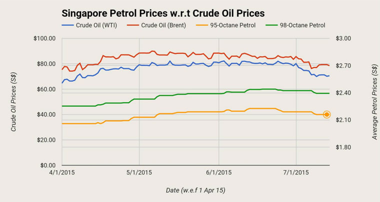 Singapore petrol price today