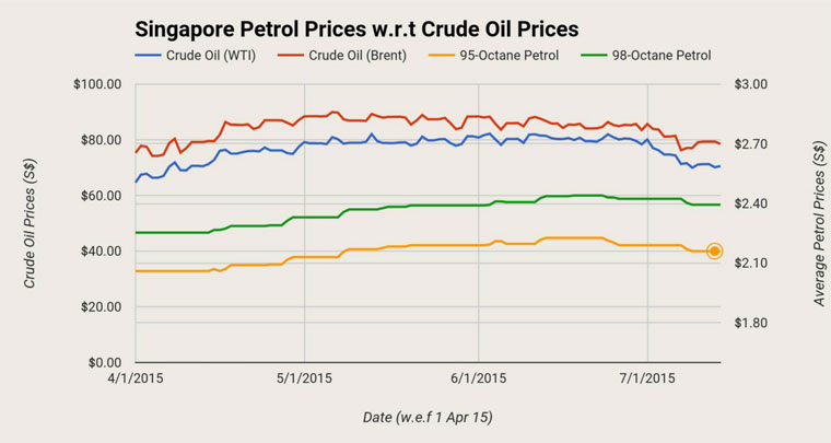 Source: Petrol Watch Singapore