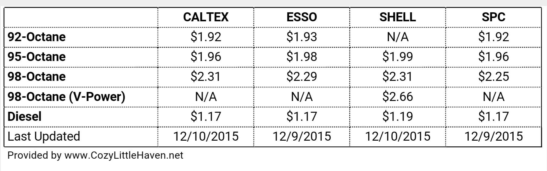 diesel fuel price vs kerosene