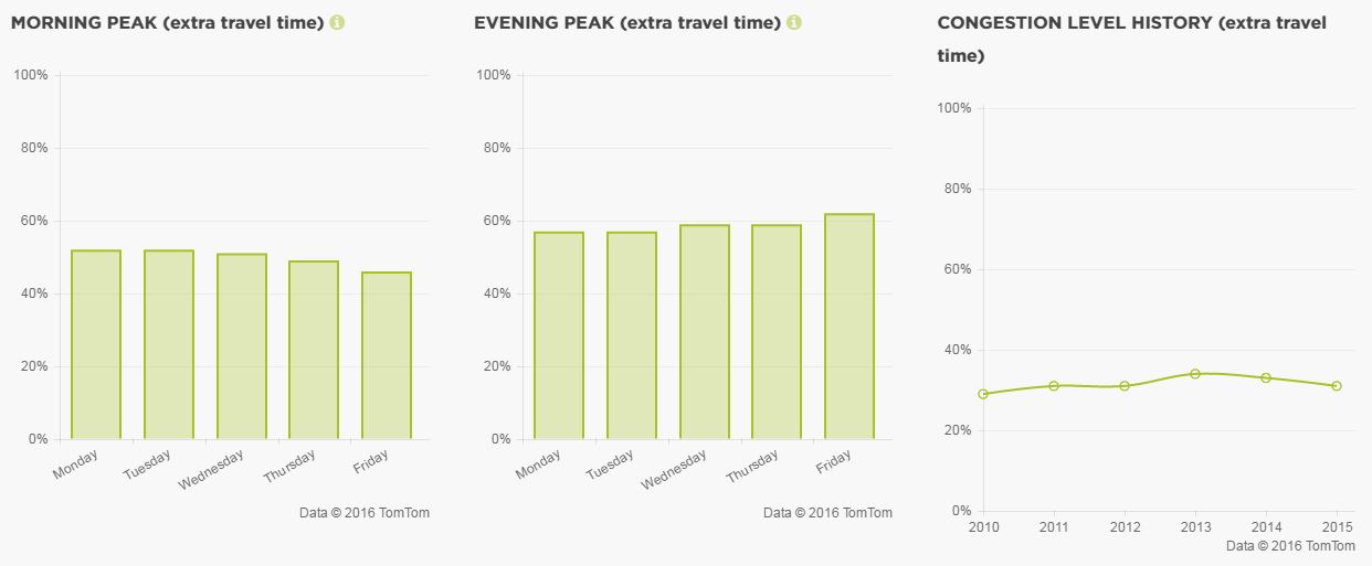 Screenshot from TomTom Traffic Index