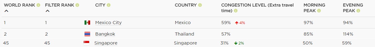 traffic index rank