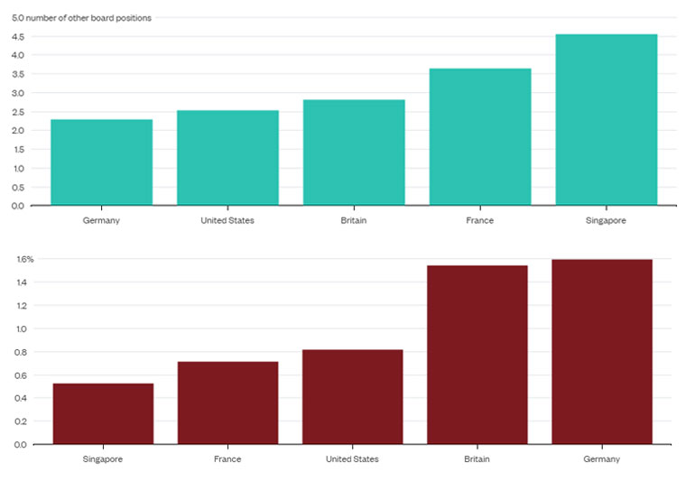 Inverse relationship: The more company directorships held, the lower the return on equity. (Source: Bloomberg)