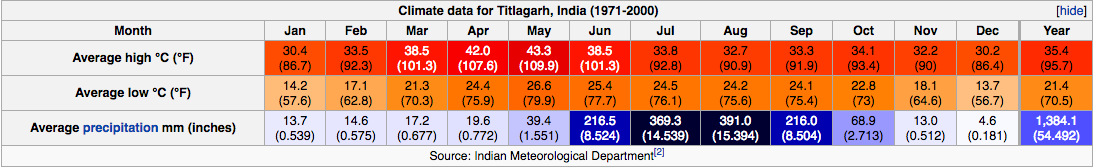 Source: Indian Meteorological Department via Wikipedia