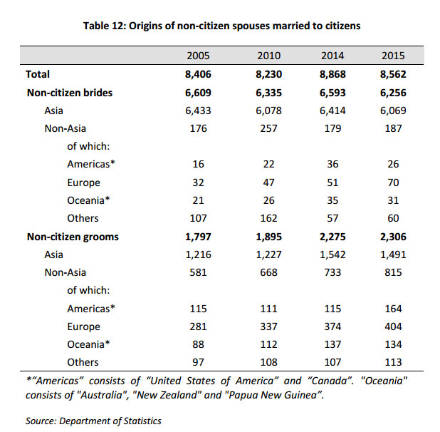 citizen-marriages-singapore-statistics