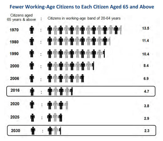 fewer-working-age-citizens