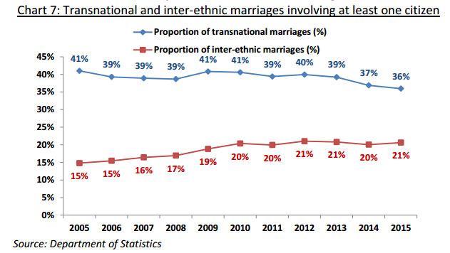 transnational-marriages-singaporeans