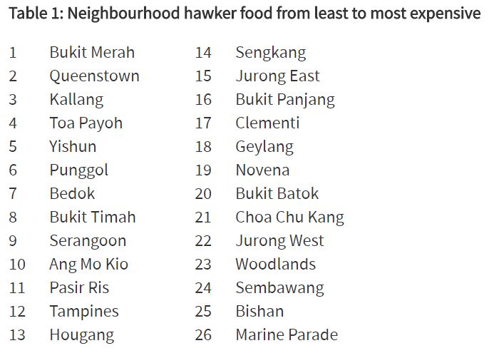 Survey says hawker prices in Bukit Merah cheapest, Marine Parade most ...
