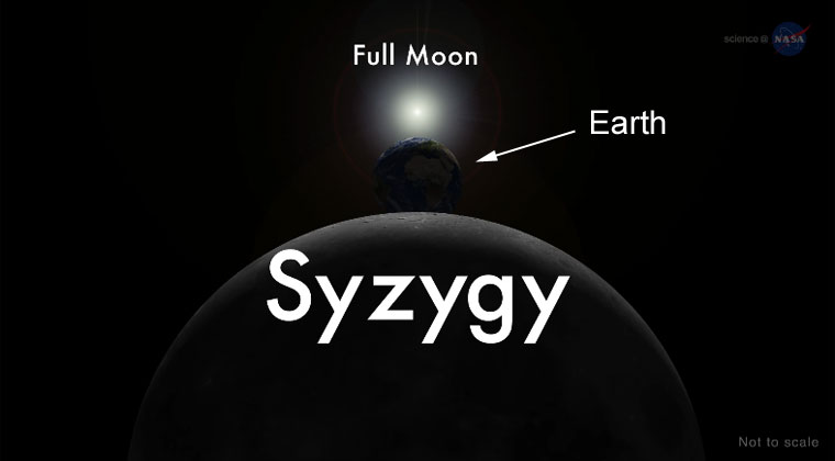 moon-earth-sun-syzygy