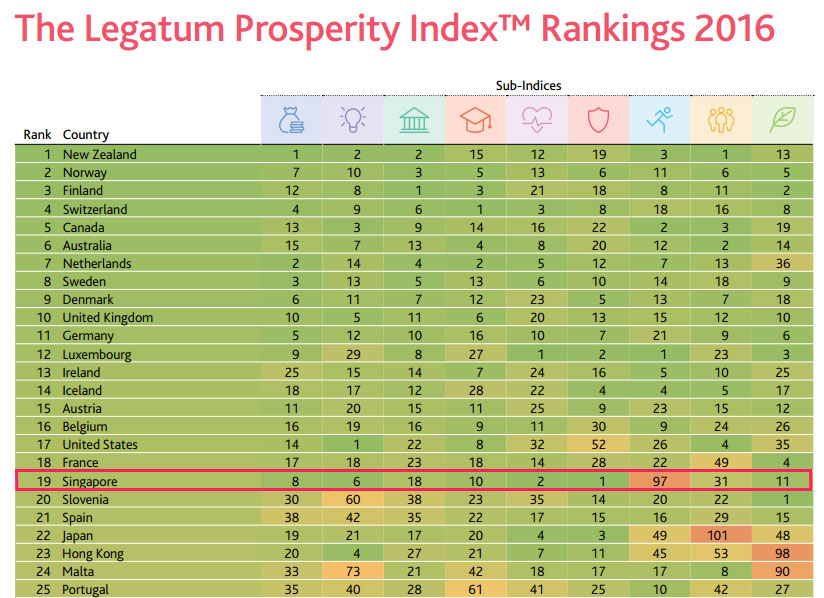 the-legatum-prosperity-index-rankings-2016