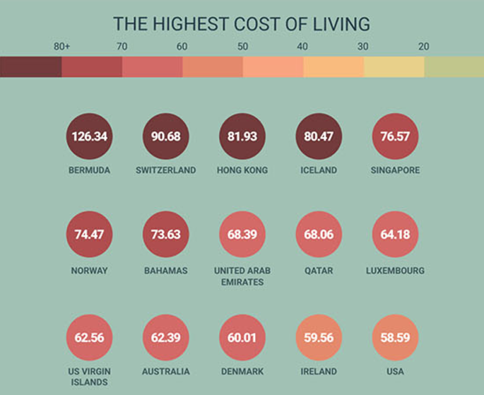 Cost of living singapore