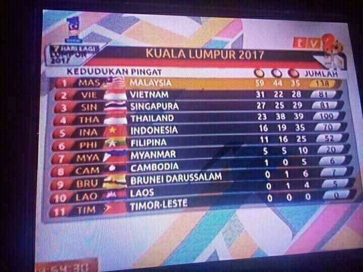 Malaysia Got 8 Out Of 11 Flags Wrong In A Medal Tally Broadcast On Tv During The Sea Games Mothership Sg News From Singapore Asia And Around The World