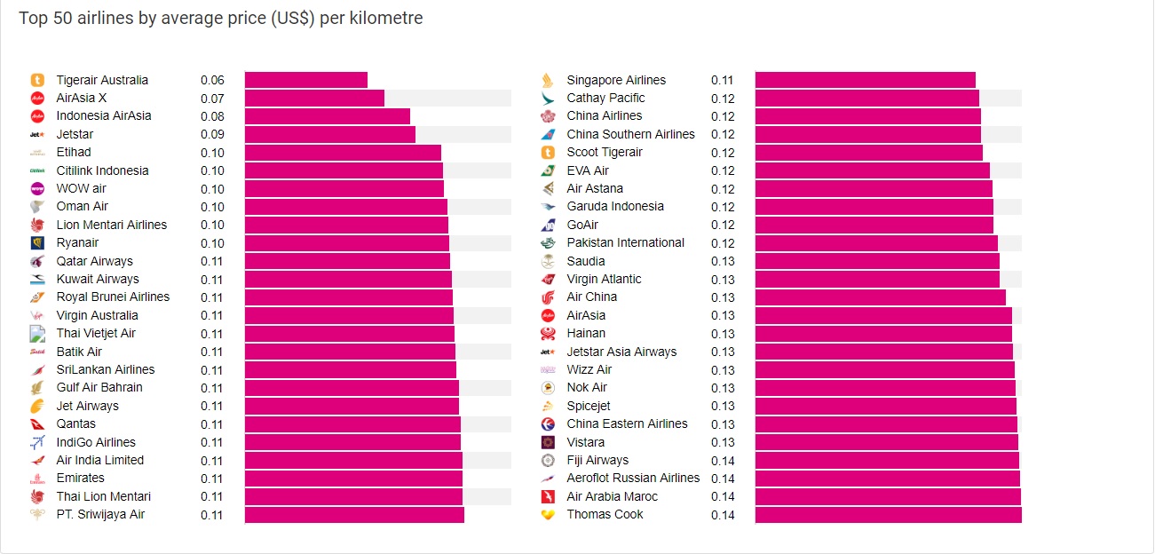 World's Cheapest Airlines: Singapore Airlines Cheaper Than Scoot ...