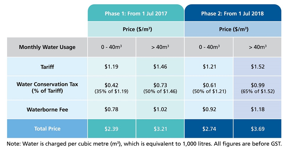 2nd phase of 30 water price increase in S'pore kicked in on July 1