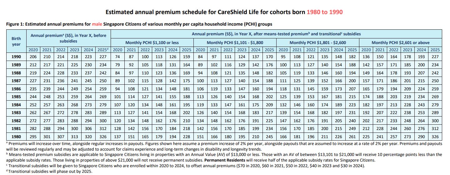 Careshield Life Launched In 2020 Not To Reap Profits From S Poreans Explained Mothership Sg News From Singapore Asia And Around The World