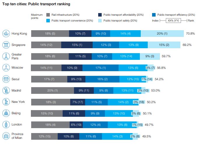 S'pore's transport system named one of the best in the world, real ...