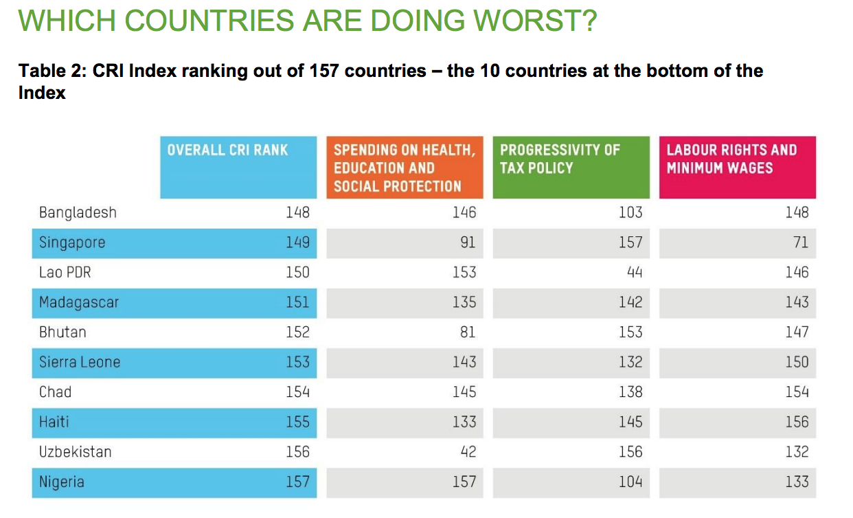 Out rank. Рейтинг сокращения неравенства. Overall rankings. Reduce inequality. Social Policy.