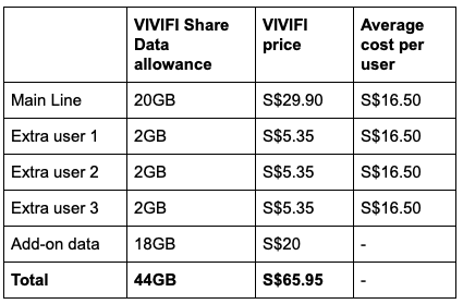 You’re paying S’pore telcos too much for data that you don’t use ...