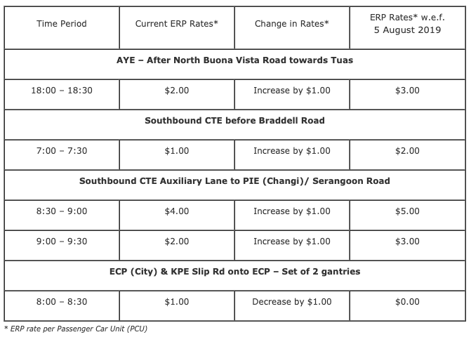 Erp Rates For 3 Locations To Rise By S 1 Effective Aug 5 2019 Mothership Sg News From Singapore Asia And Around The World