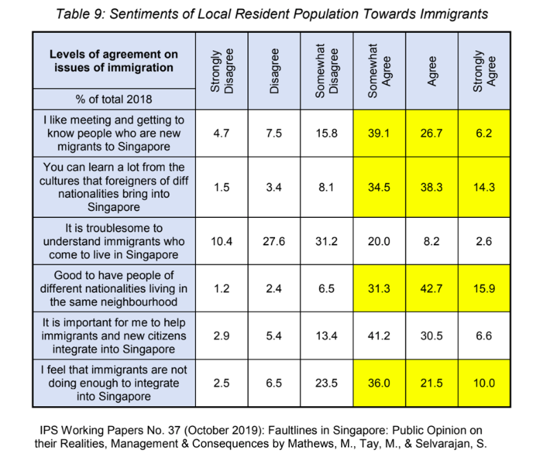 survey results of Singaporeans' sentiments towards immigrants