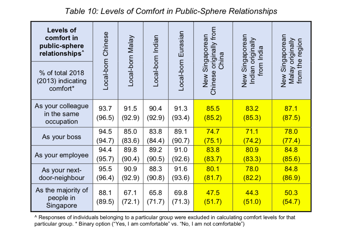survey results of Singaporeans' sentiments towards immigrants