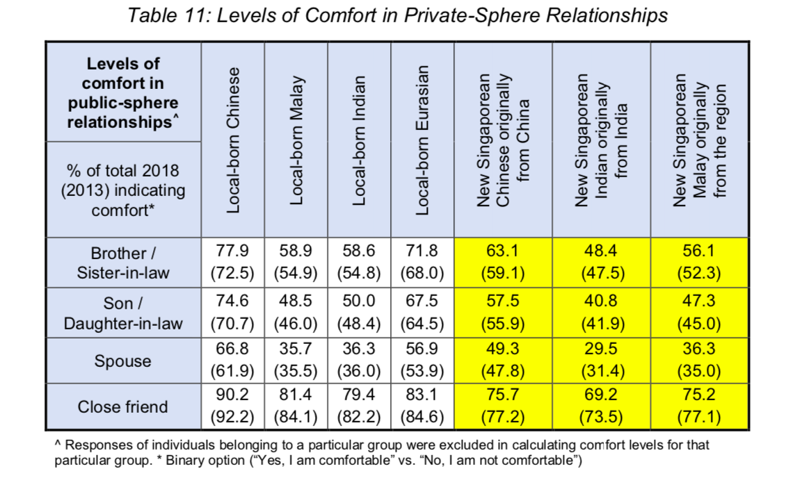 survey results of Singaporeans' sentiments towards immigrants