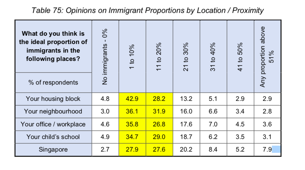 survey results of Singaporeans' sentiments towards immigrants