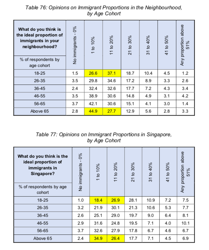 survey results of Singaporeans' sentiments towards immigrants