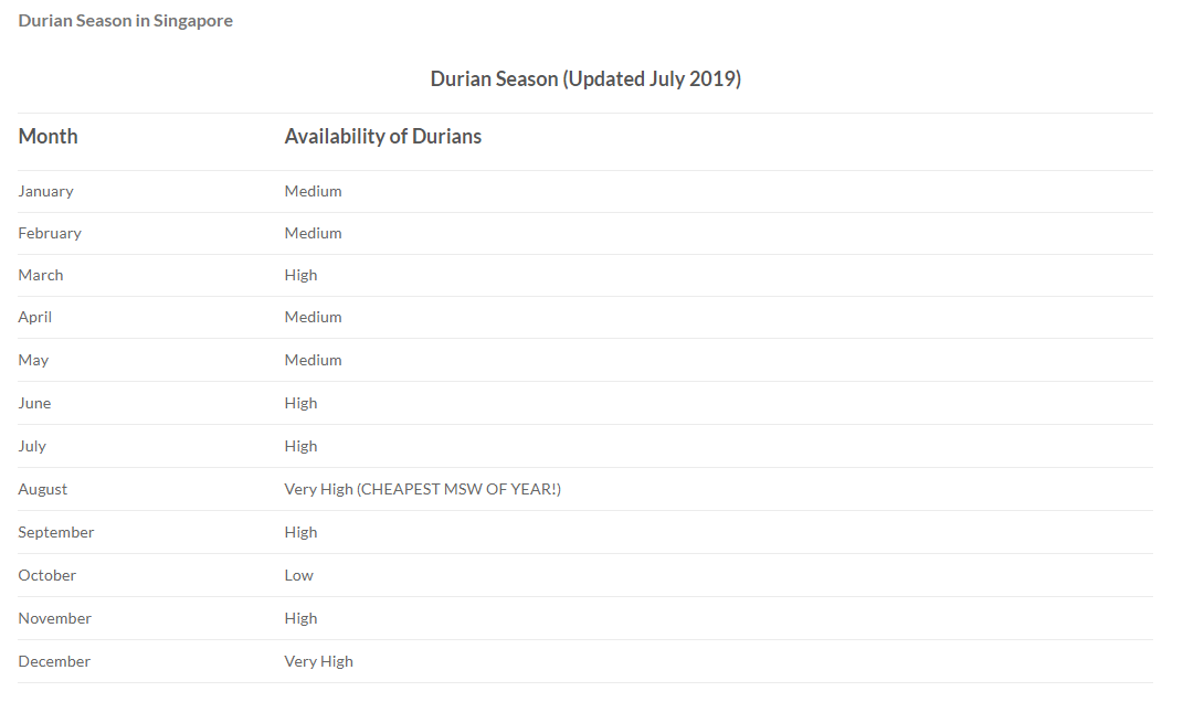 Screenshot of durian season 2019 table