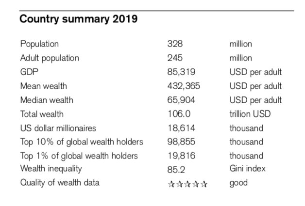 U.S.'s 2019 summary report