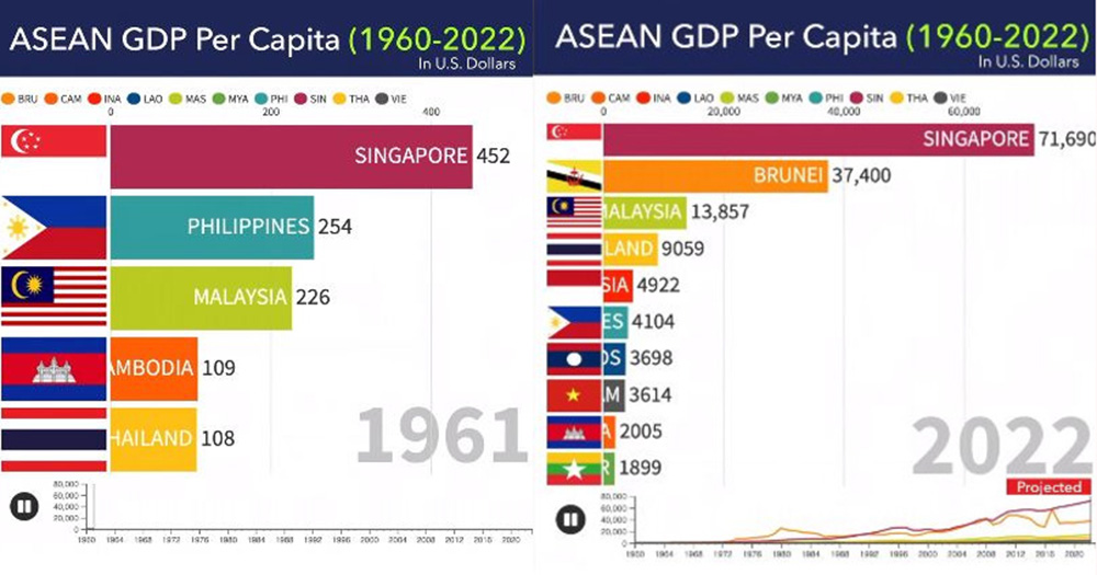 Video Tracks S Pore Progress As Top 2 Asean Countries With Highest Gdp Per Capita For 50 Years