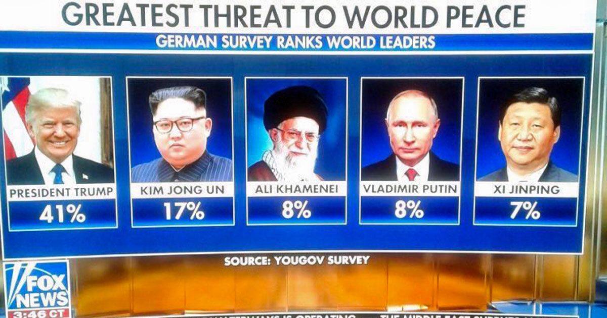 Fox News Reports German Poll Showing Trump As Greatest Threat To World Peace Mothership Sg News From Singapore Asia And Around The World