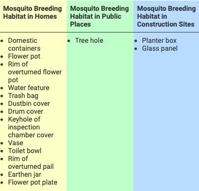 screenshot of mosquito breeding sites