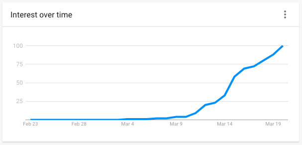 Google trends social distancing