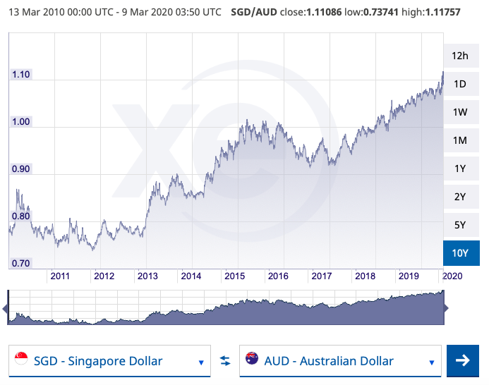 S 1 00 Aud1 11 Australian Dollar Falls To 10 Year Low Against S Pore Dollar Mothership Sg News From Singapore Asia And Around The World