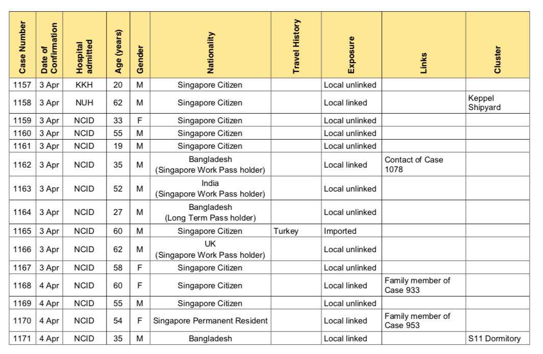 Covid-19: 75 new cases reported, highest ever daily jump so far - Mothership.SG - News from ...