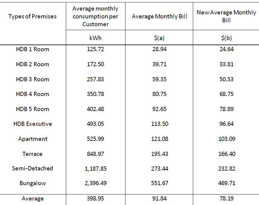 Average Electricity Cost 1 Bedroom Flat