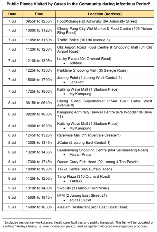 1 location, Joo Chiat FairPrice, visited by Covid-19 case during ...
