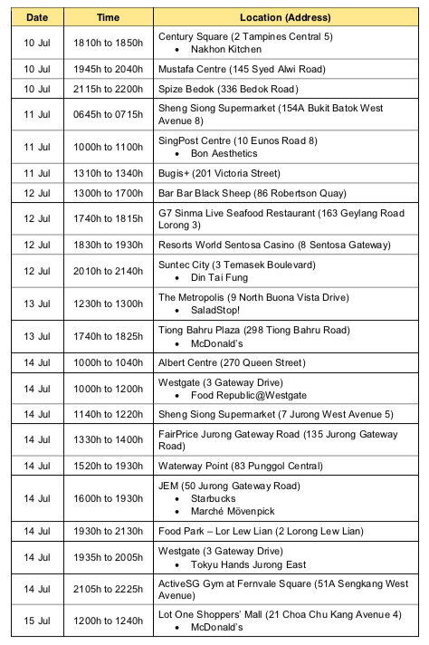 Covid-19 cases visited Suntec City Din Tai Fung, Lucky Plaza Jollibee ...