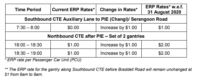 ERP rates to increase by S$1 at 3 CTE gantries from Aug. 31 due to rise ...