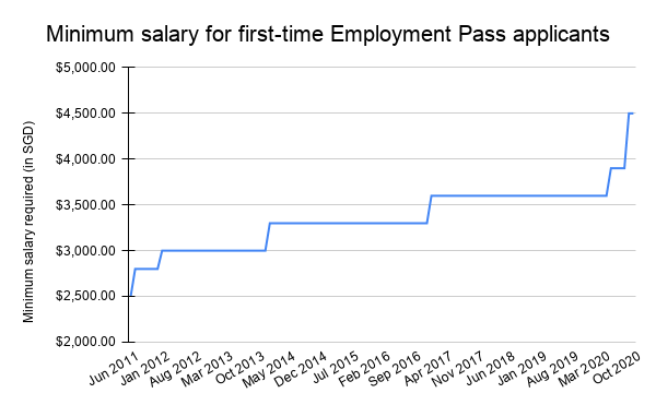 this-round-of-raising-the-ep-minimum-salary-is-so-different-from-ever-before-here-s-why