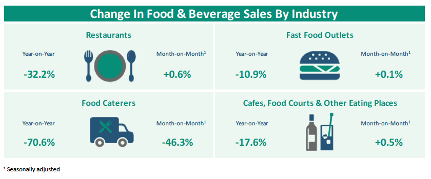 Supermarkets, furniture stores & IT equipment sales did better in Aug ...