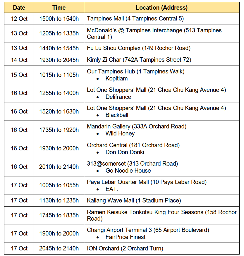 Tampines Mall, Ion Orchard and 313@Somerset visited by infectious Covid-19  patients