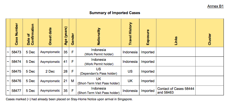 screenshot of dec 6 imported cases