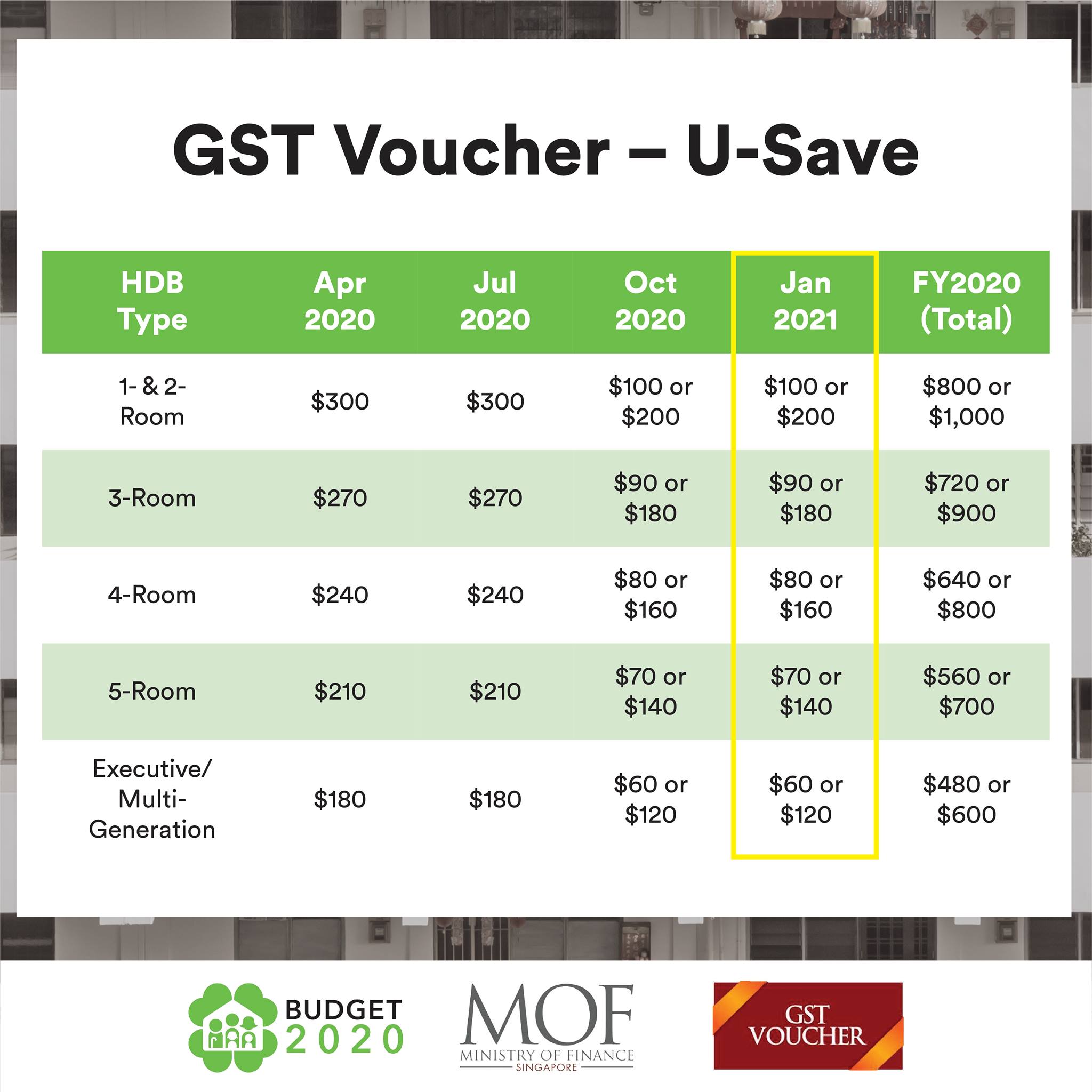 940,000 households in S'pore will receive double their regular GST