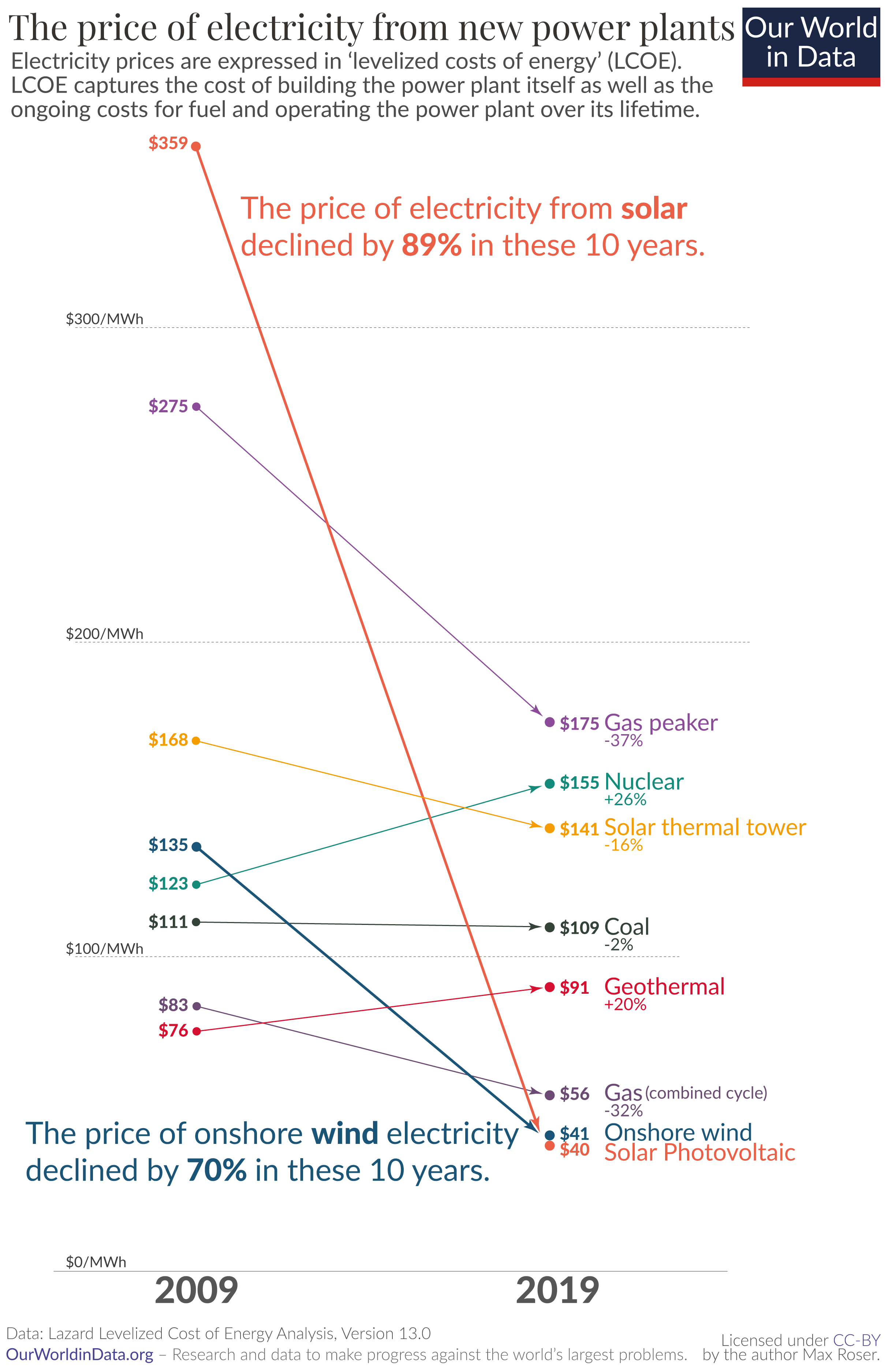 graph of plunge in prices of solar